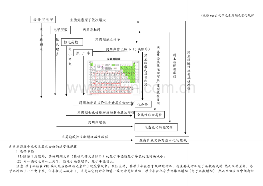 化学元素周期表变化规律.doc_第1页