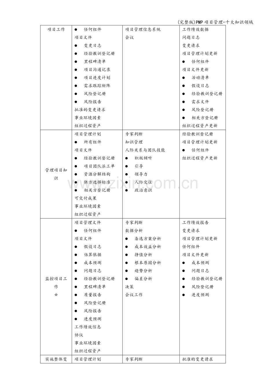 PMP项目管理-十大知识领域.doc_第2页