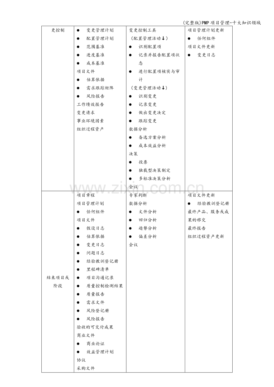 PMP项目管理-十大知识领域.doc_第3页