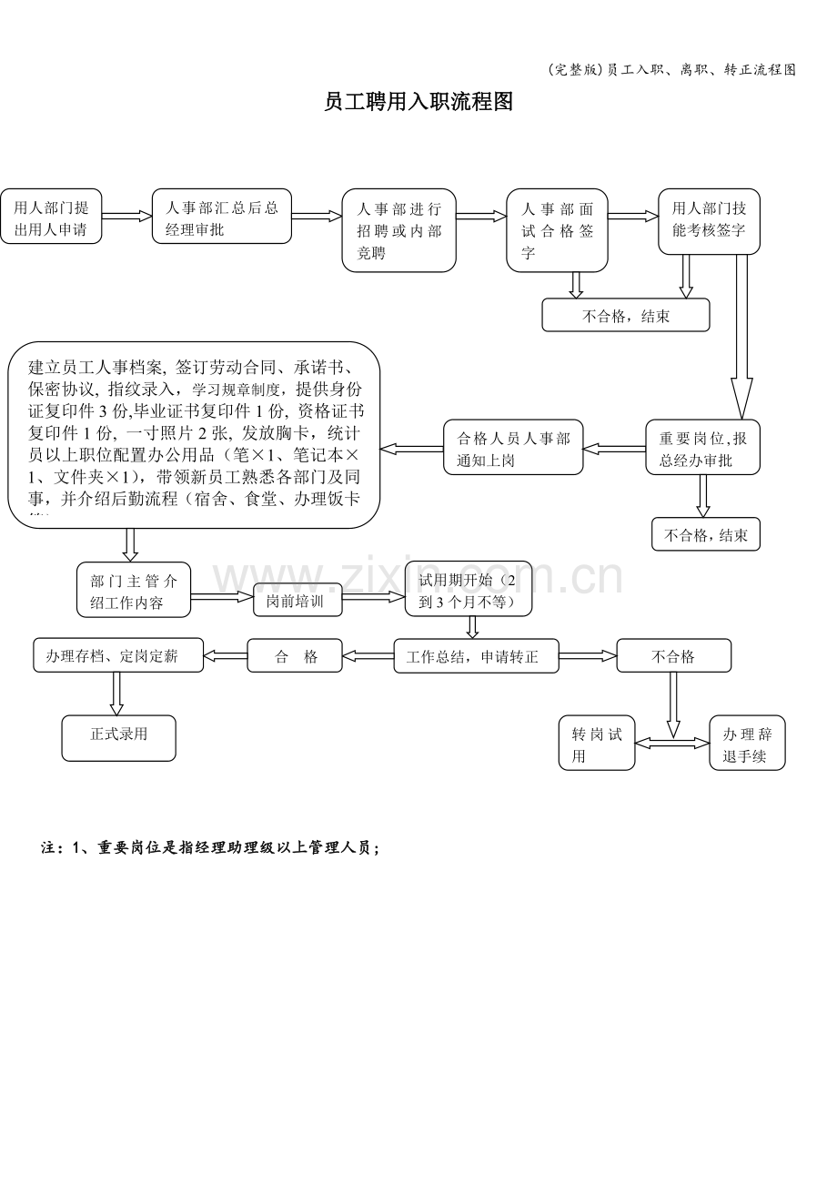 员工入职、离职、转正流程图.doc_第1页