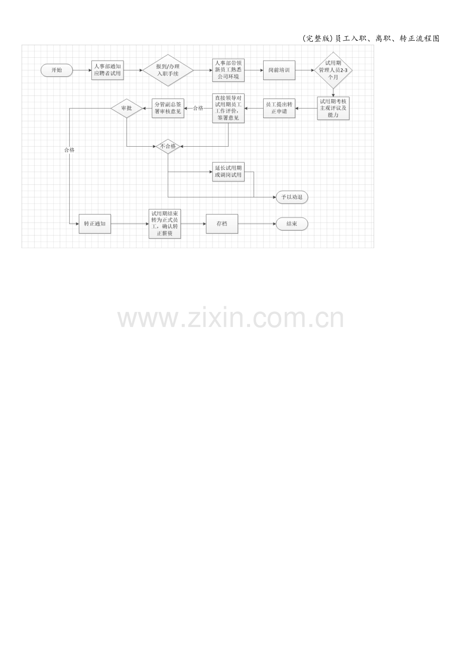 员工入职、离职、转正流程图.doc_第3页