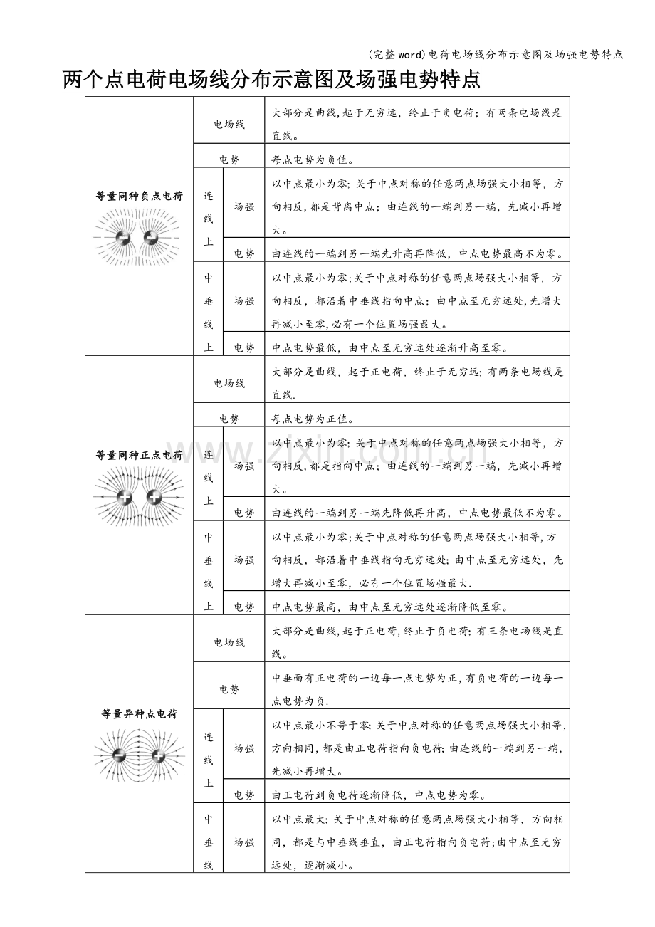 电荷电场线分布示意图及场强电势特点.doc_第1页