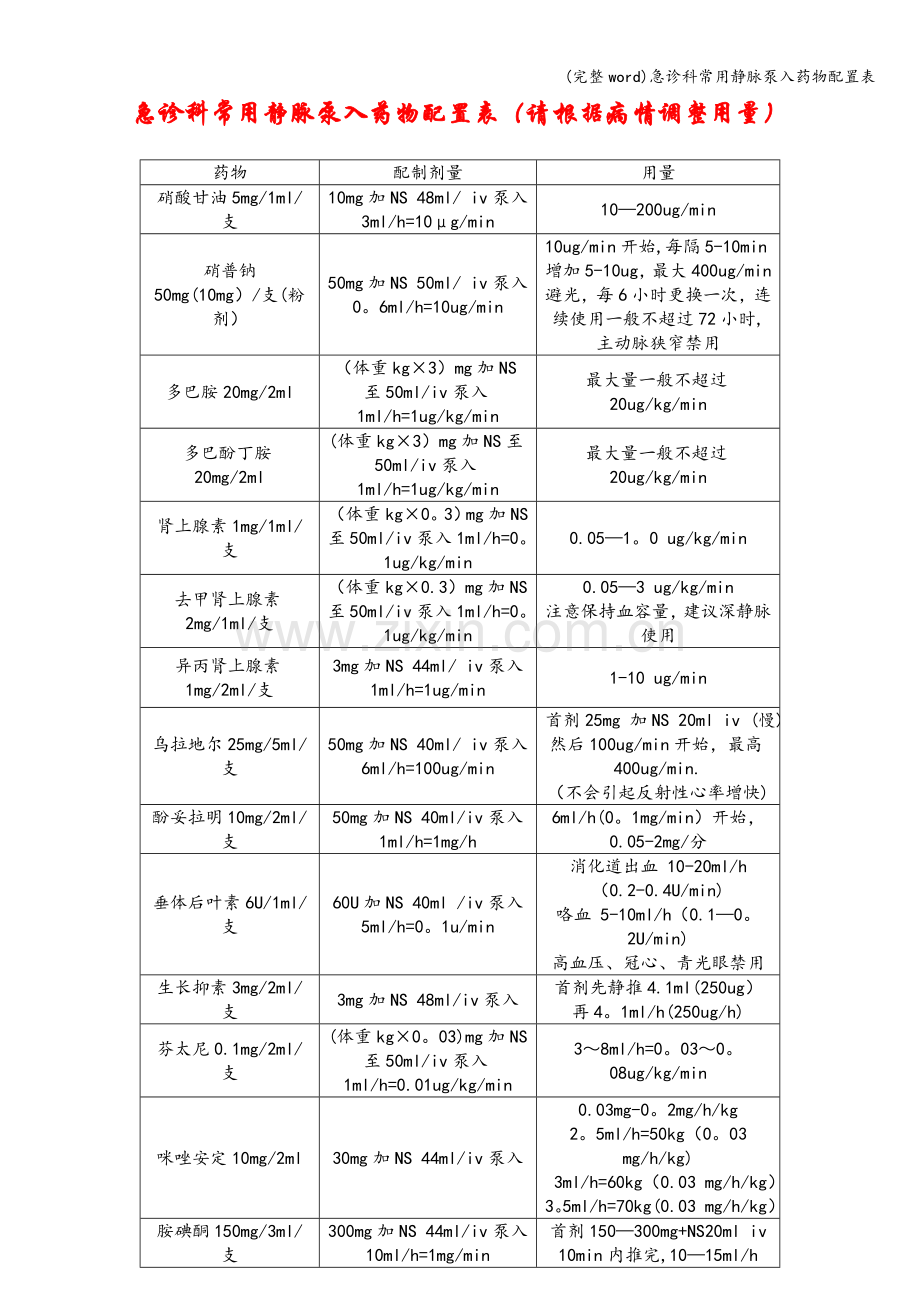 急诊科常用静脉泵入药物配置表.doc_第1页