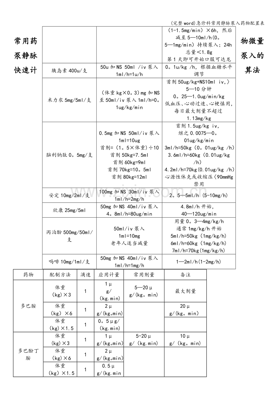 急诊科常用静脉泵入药物配置表.doc_第2页