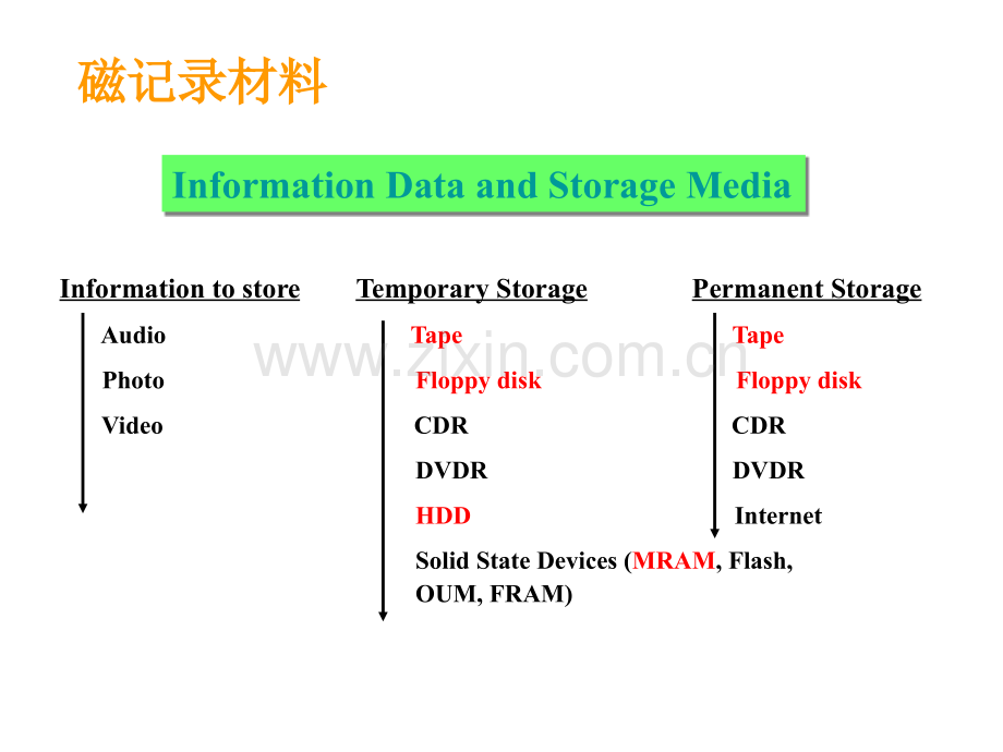 磁记录介质材料.ppt_第2页