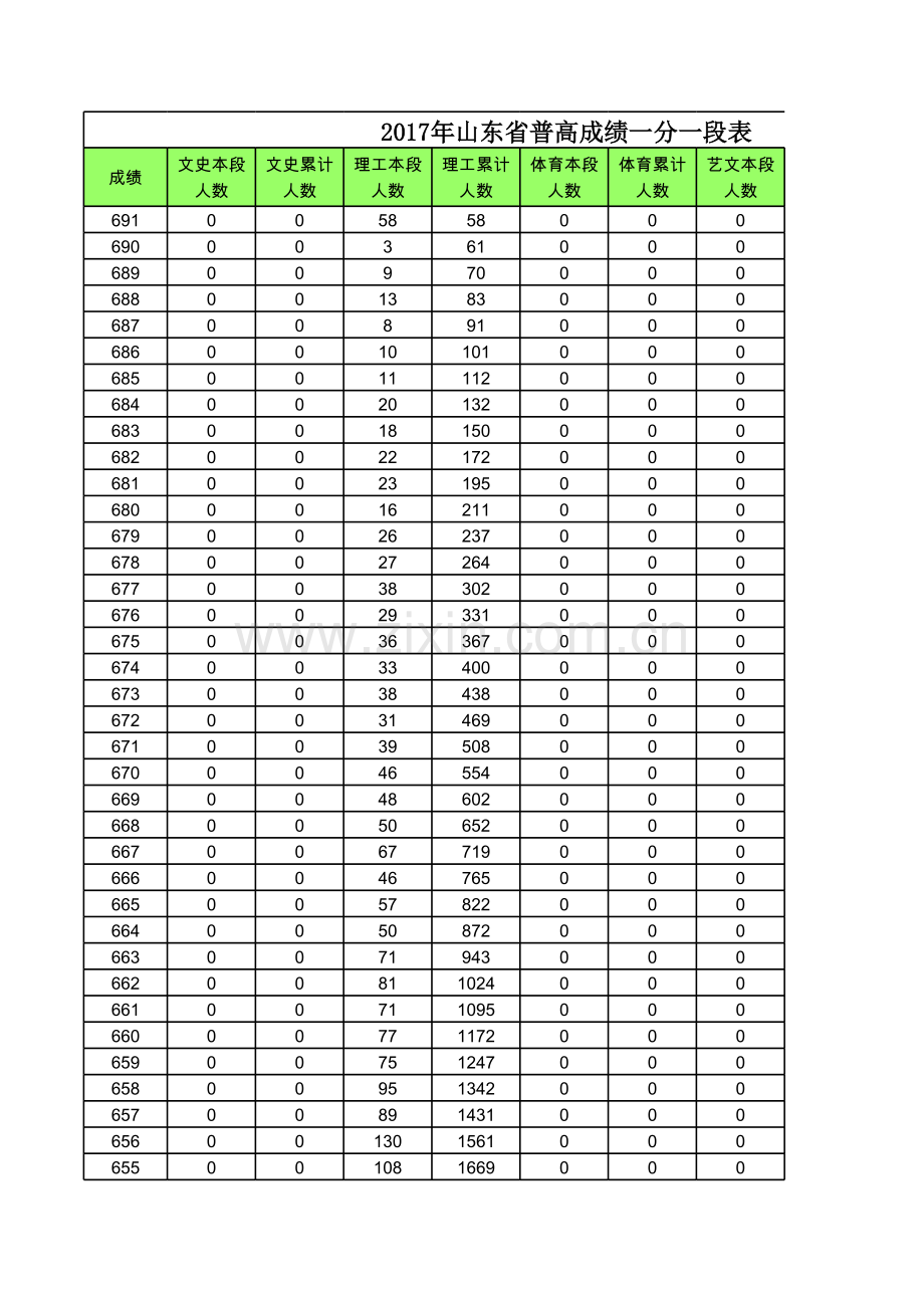 2017年山东省高考成绩一分一段表xls(1).xls_第1页