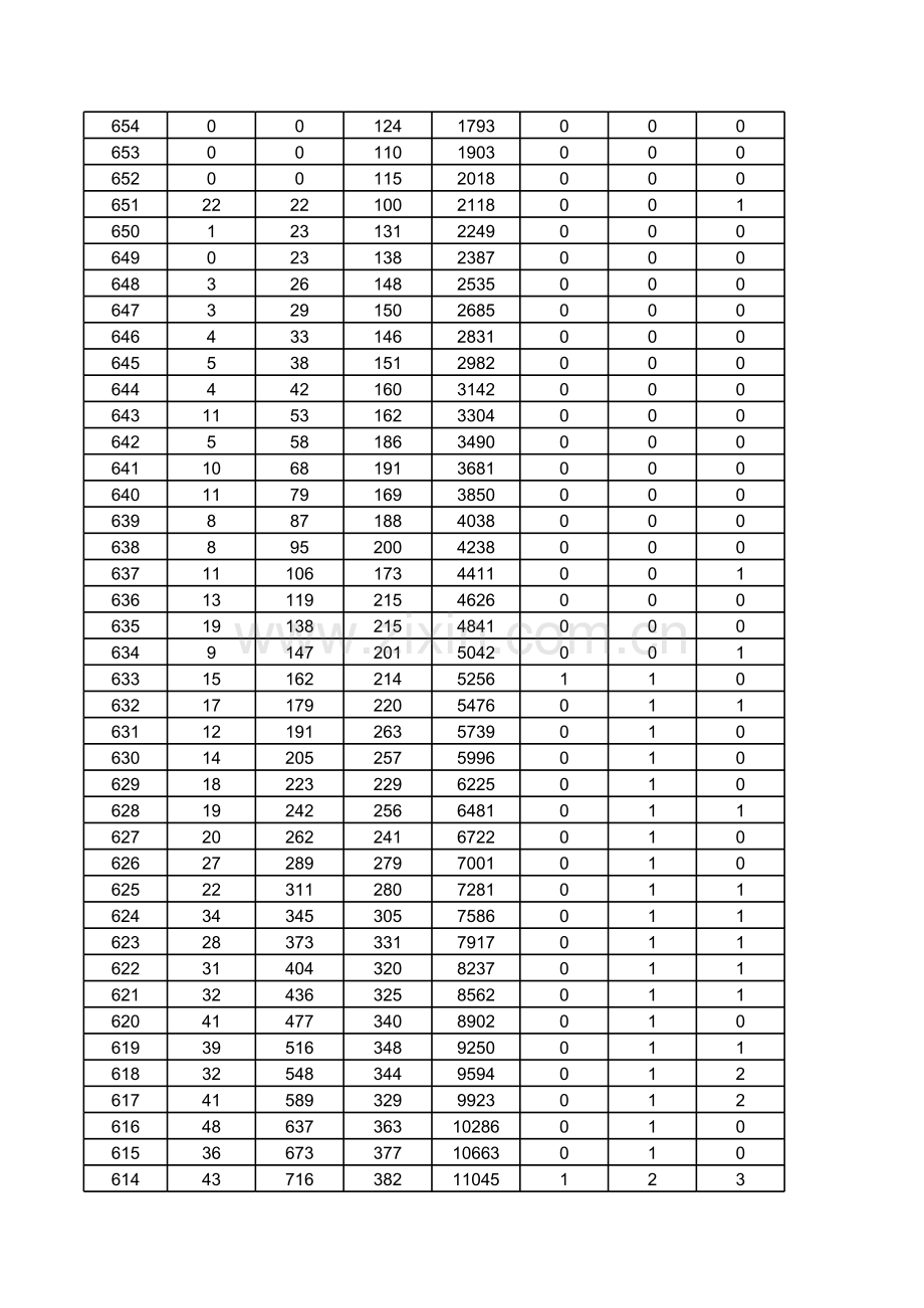 2017年山东省高考成绩一分一段表xls(1).xls_第2页