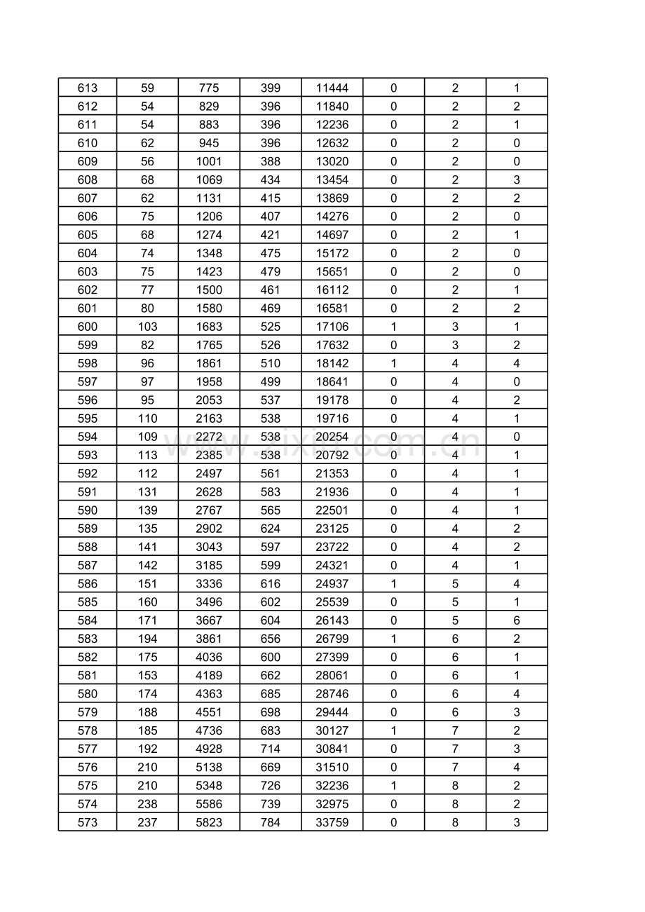 2017年山东省高考成绩一分一段表xls(1).xls_第3页