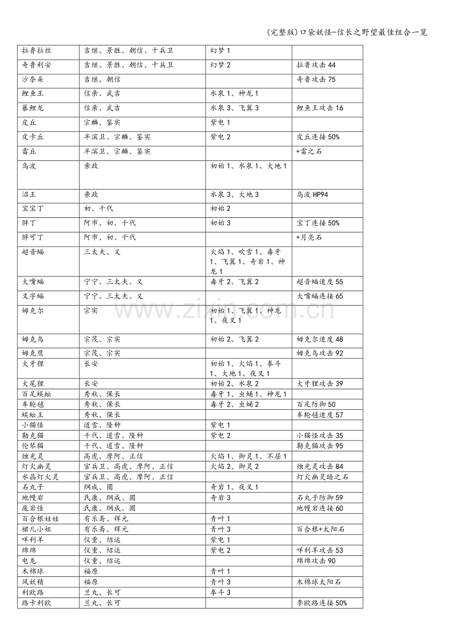 口袋妖怪-信长之野望最佳组合一览.doc_第1页