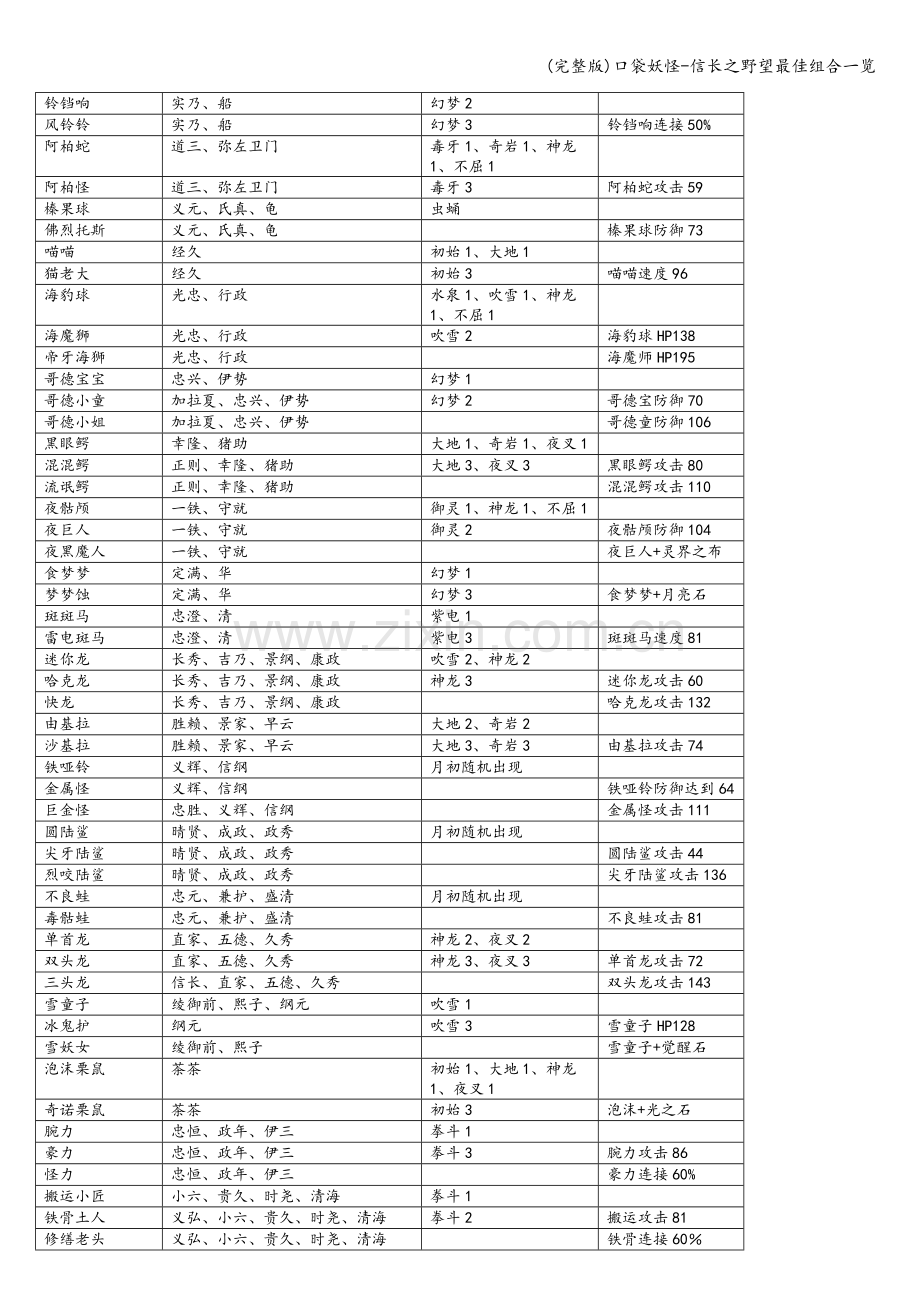 口袋妖怪-信长之野望最佳组合一览.doc_第2页