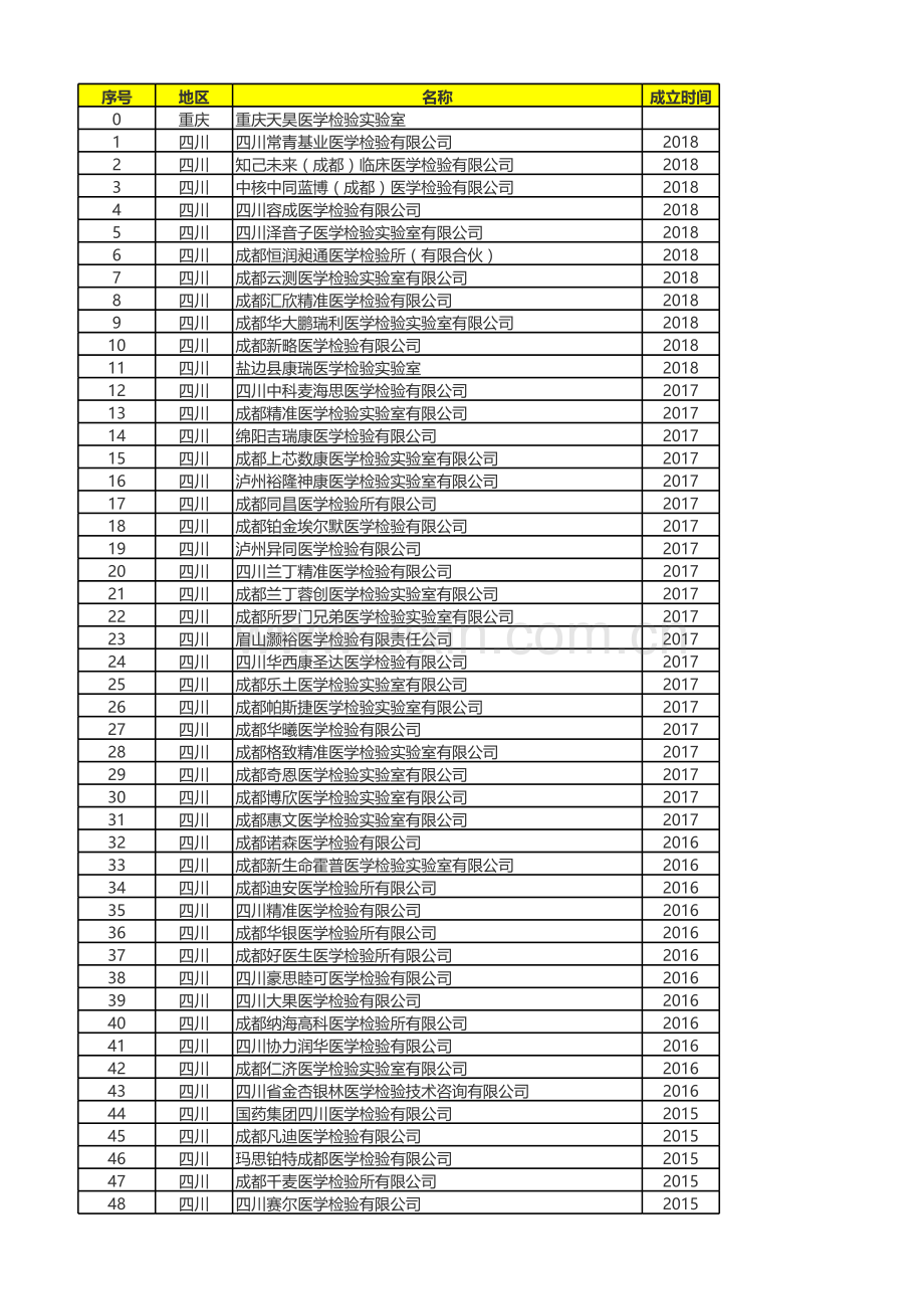 1272家第三方医学检验实验室名录.xls_第1页