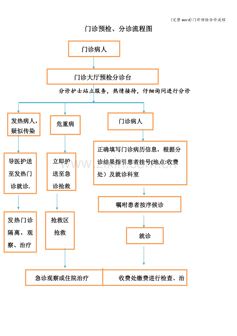 门诊预检分诊流程.doc_第1页