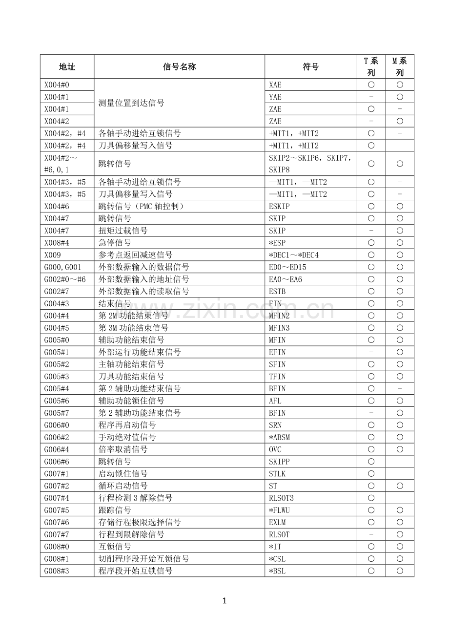 FANUC---PMC-地址表.doc_第1页