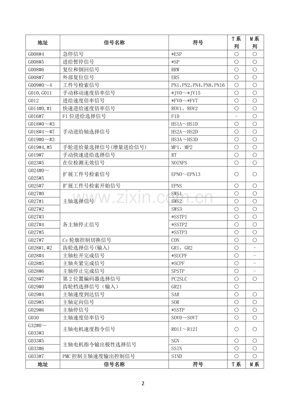 FANUC---PMC-地址表.doc_第2页