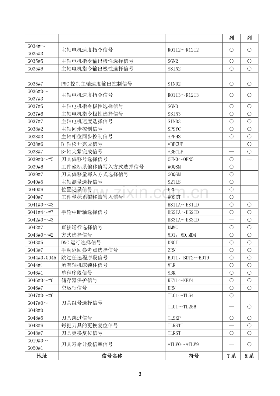 FANUC---PMC-地址表.doc_第3页