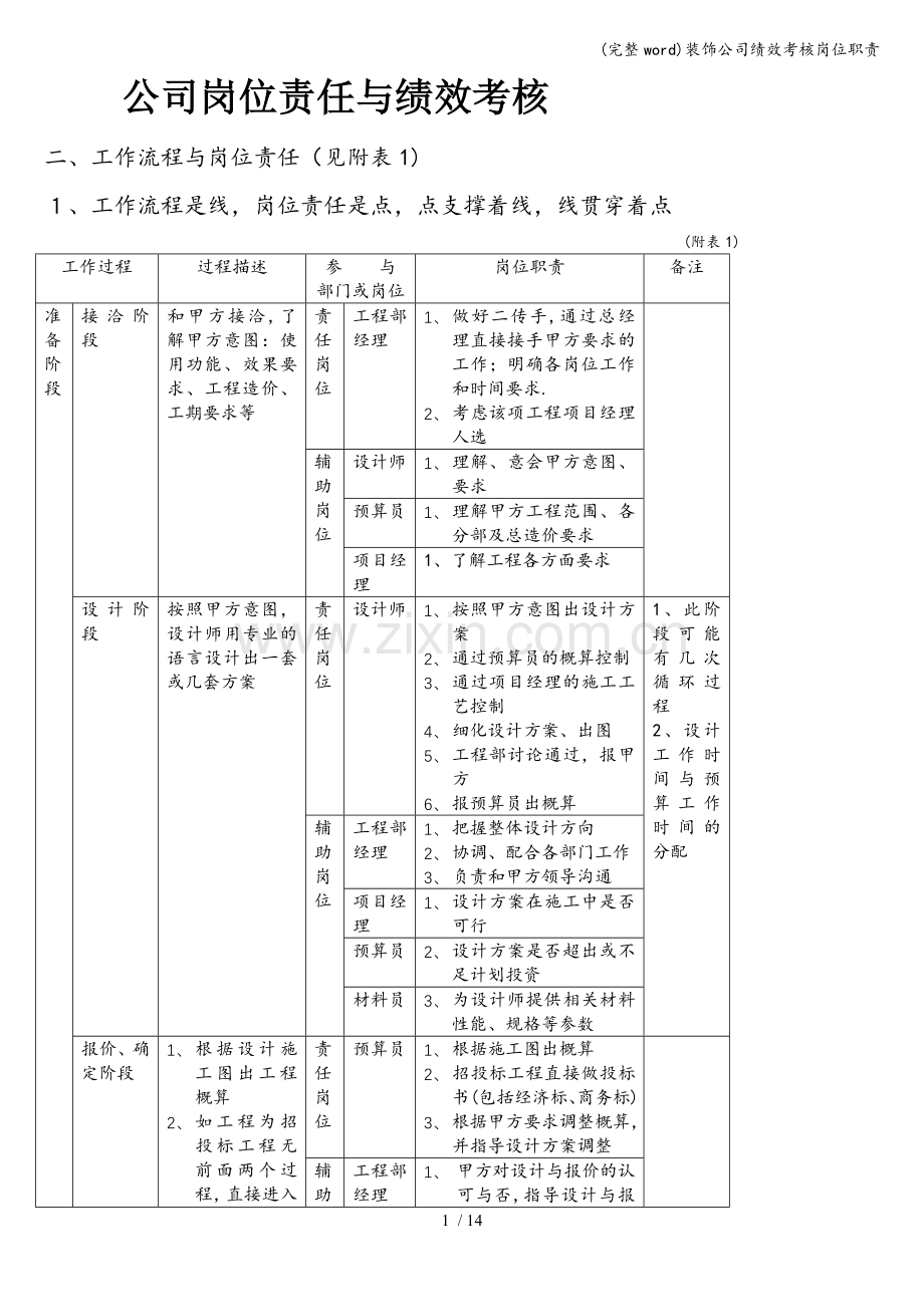 装饰公司绩效考核岗位职责.doc_第1页