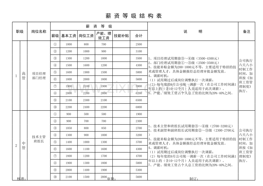 工厂薪资等级结构表2018.xls_第1页