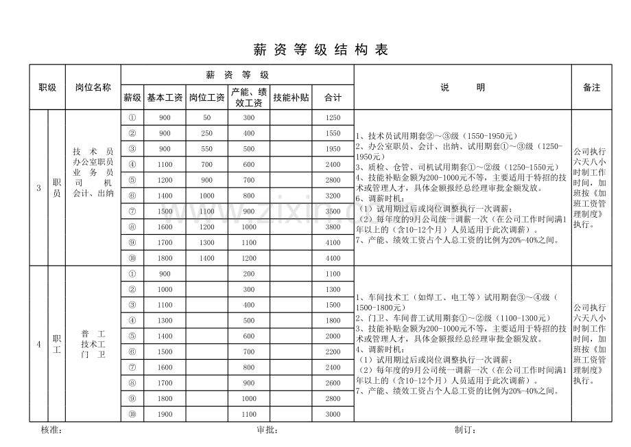 工厂薪资等级结构表2018.xls_第2页