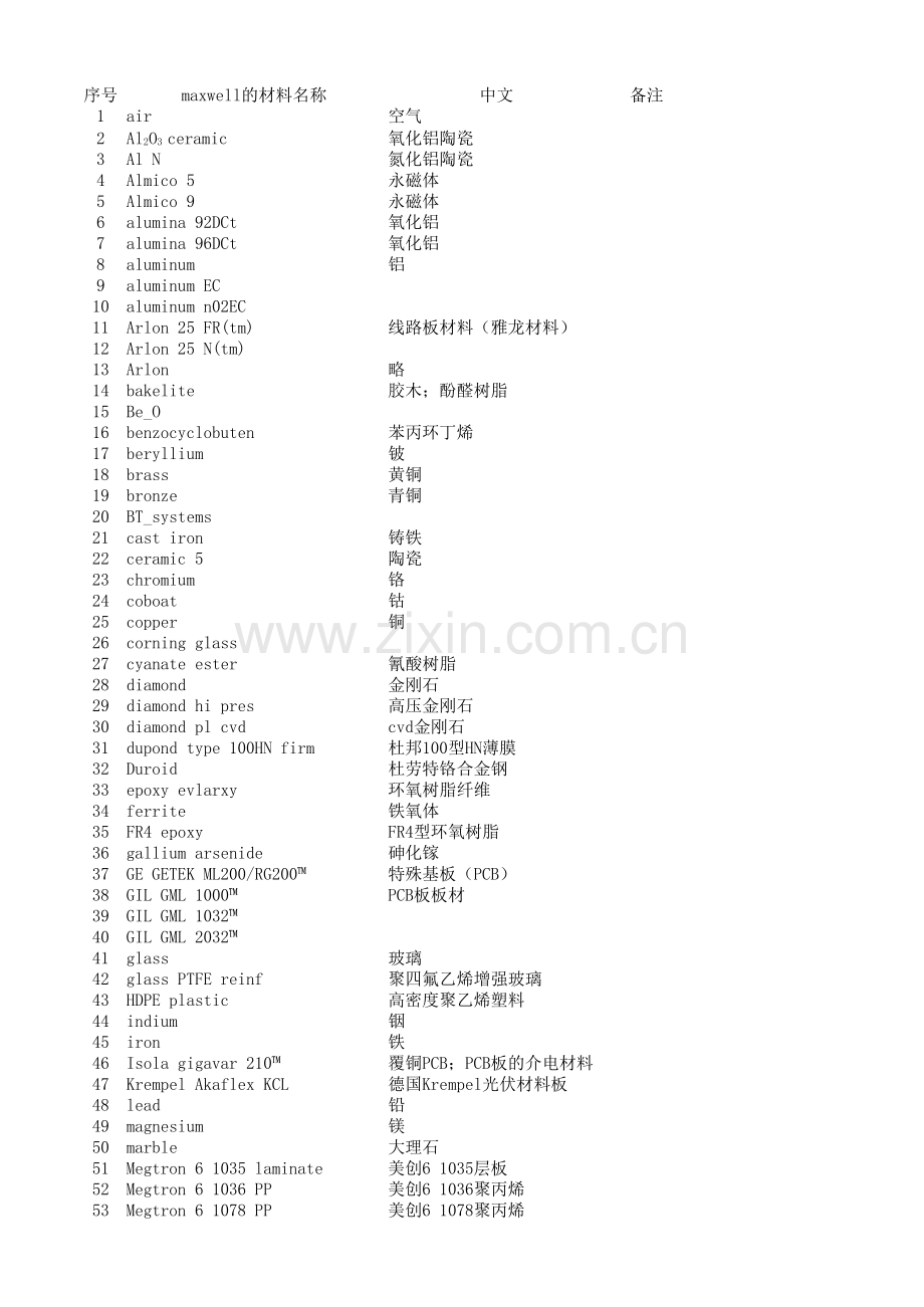 maxwell库中材料.xls_第1页