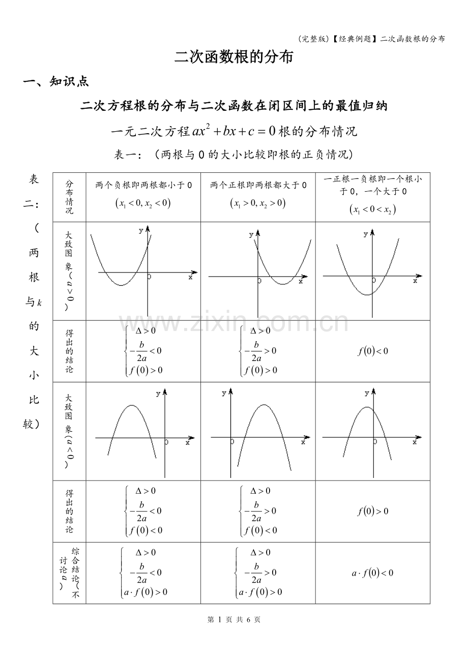 【经典例题】二次函数根的分布.doc_第1页