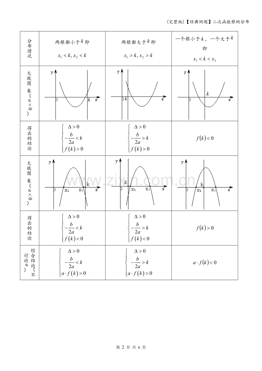 【经典例题】二次函数根的分布.doc_第2页