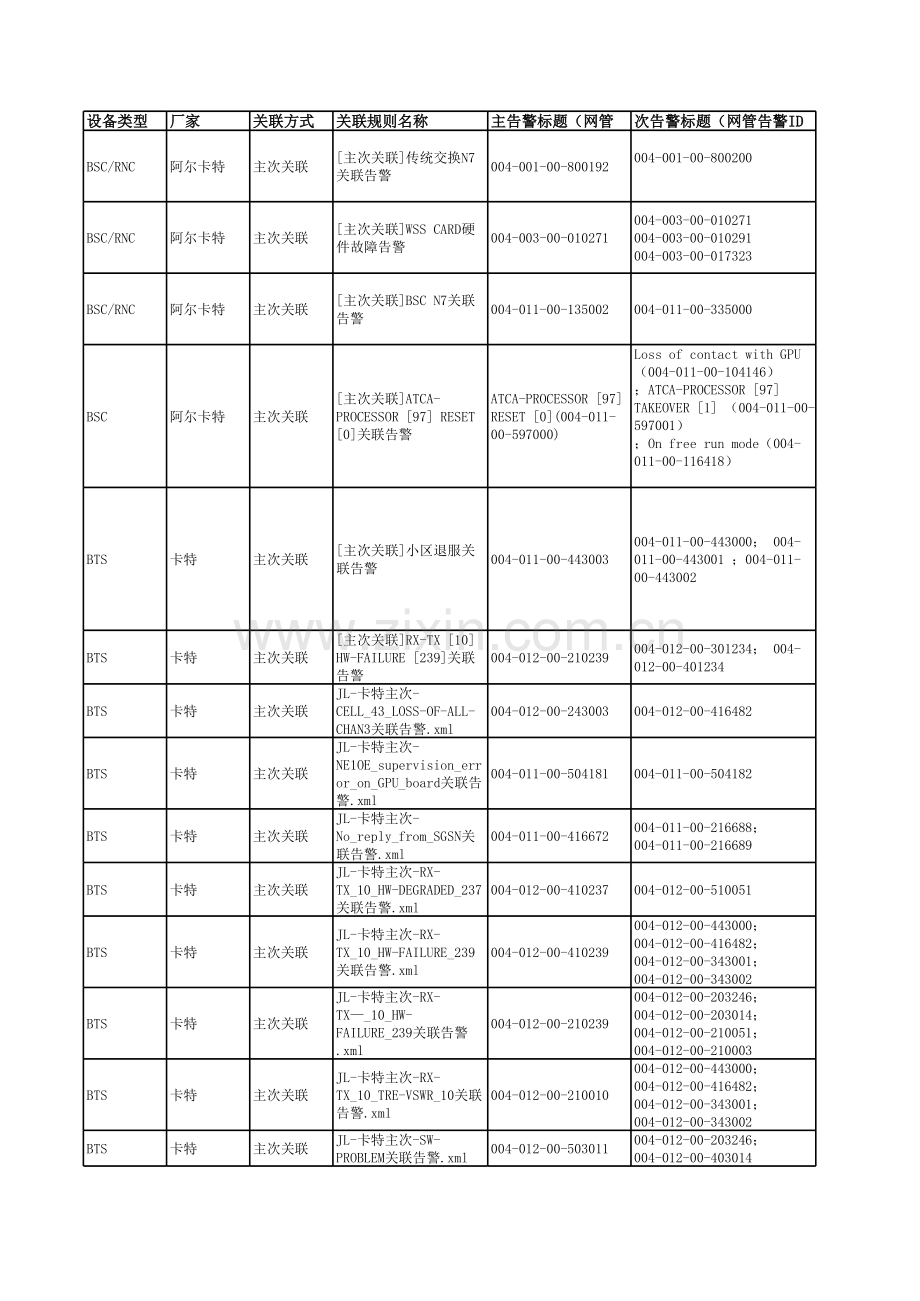 单网元内卡特告警关联规则.xls_第1页