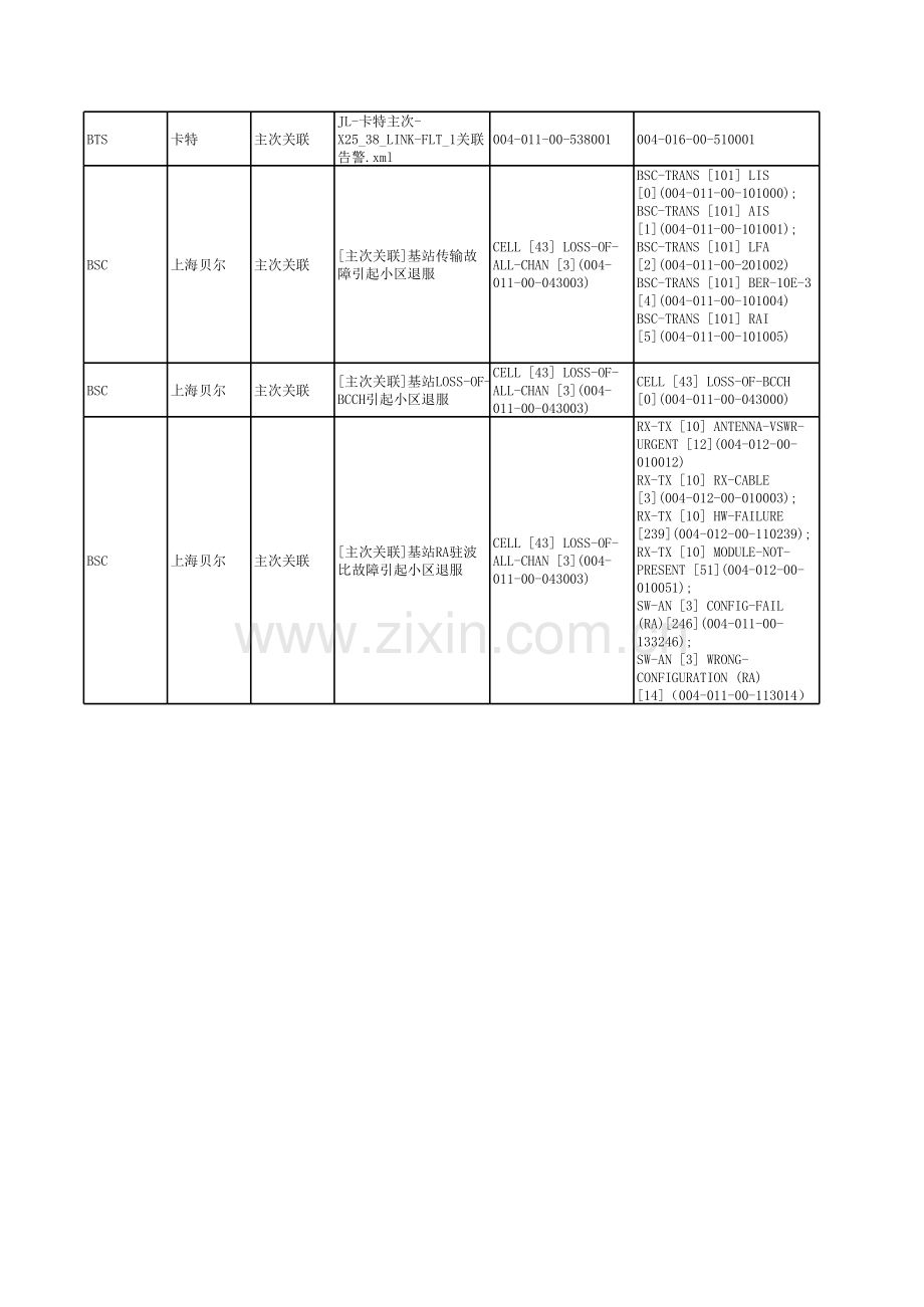 单网元内卡特告警关联规则.xls_第2页