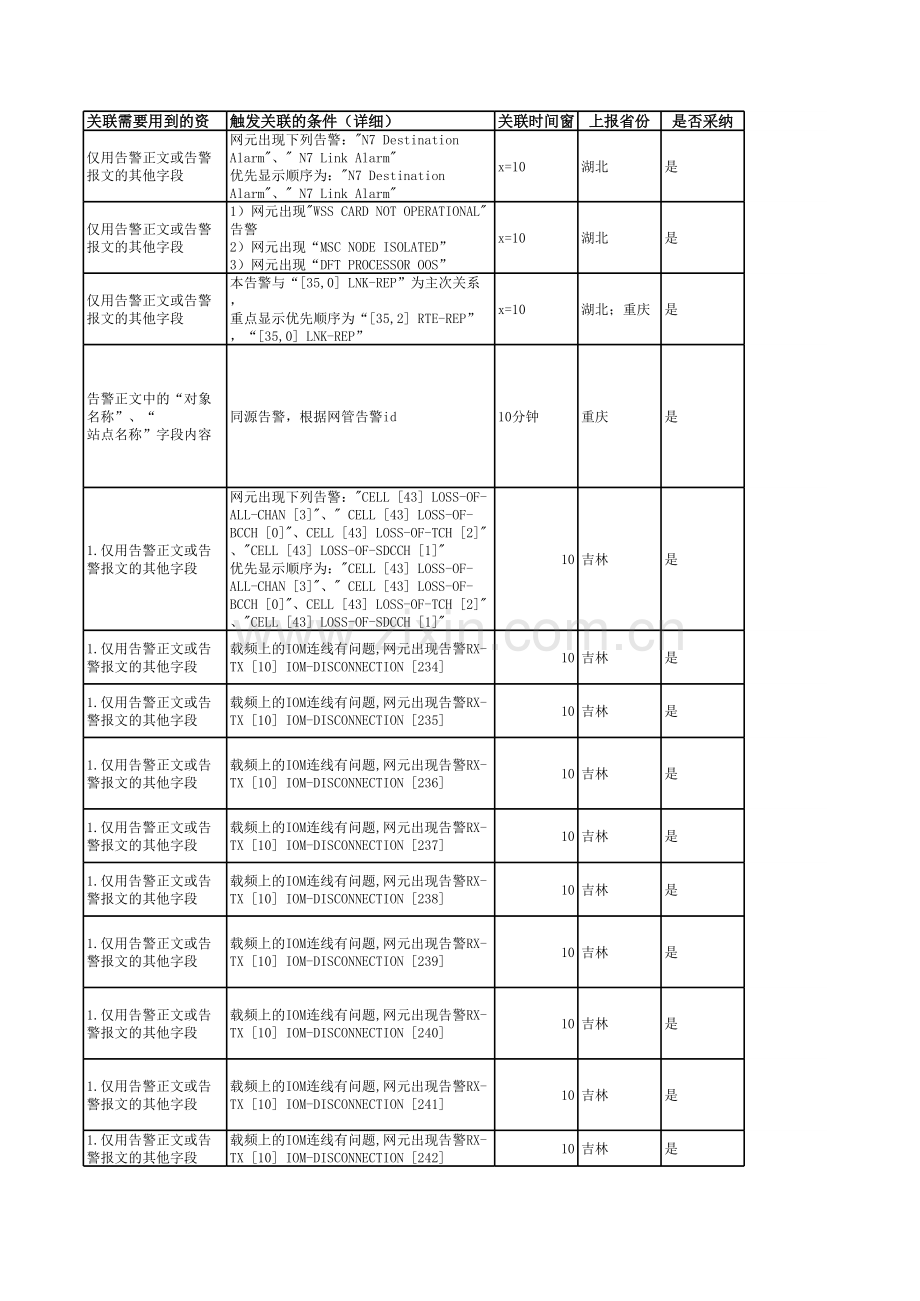 单网元内卡特告警关联规则.xls_第3页