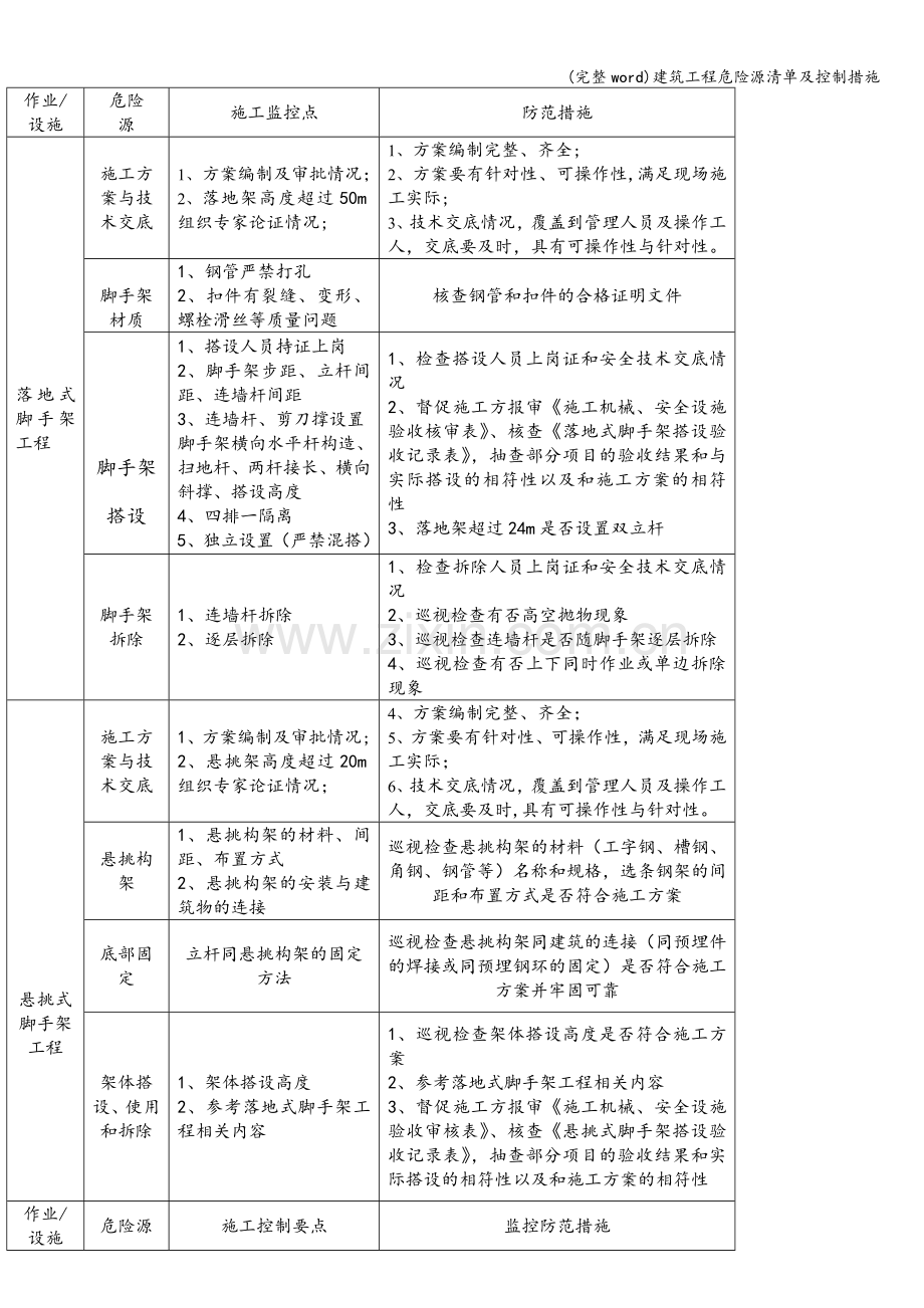 建筑工程危险源清单及控制措施.doc_第1页