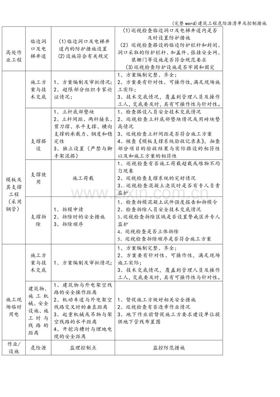 建筑工程危险源清单及控制措施.doc_第2页