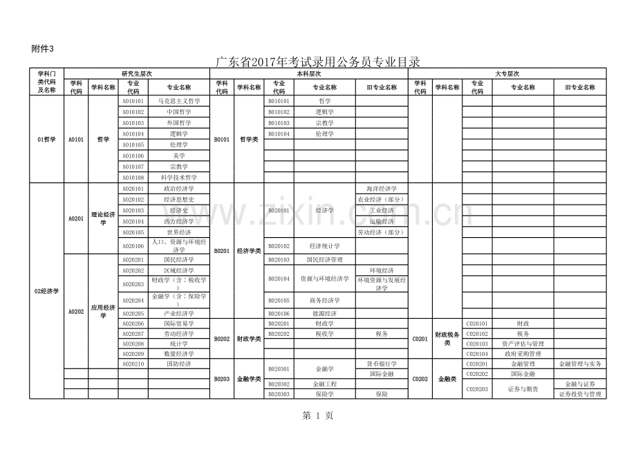 广东省2017年考试录用公务员专业目录.xls_第1页