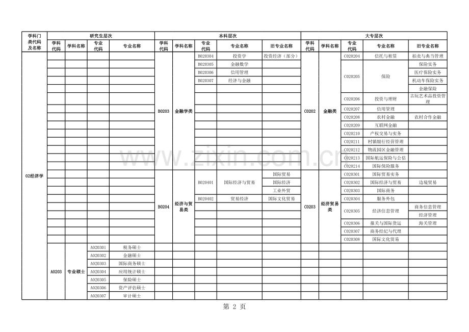 广东省2017年考试录用公务员专业目录.xls_第2页