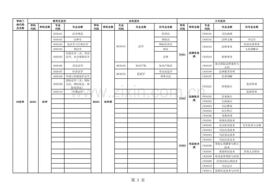 广东省2017年考试录用公务员专业目录.xls_第3页