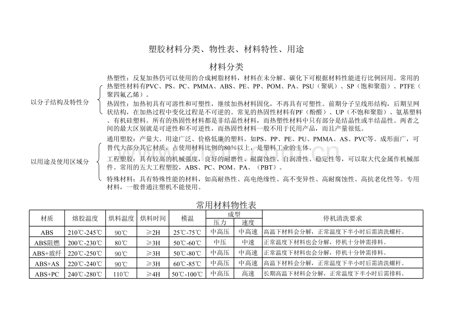 常用材料分类及物性表(迈信达塑胶原料有限公司内部资料).xls_第1页