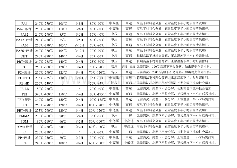 常用材料分类及物性表(迈信达塑胶原料有限公司内部资料).xls_第2页