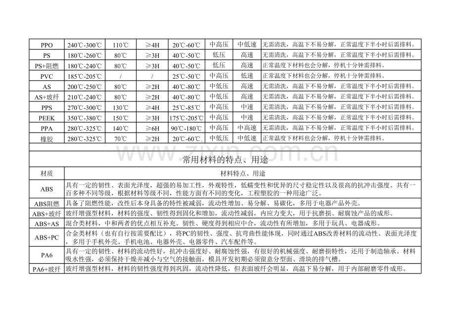 常用材料分类及物性表(迈信达塑胶原料有限公司内部资料).xls_第3页