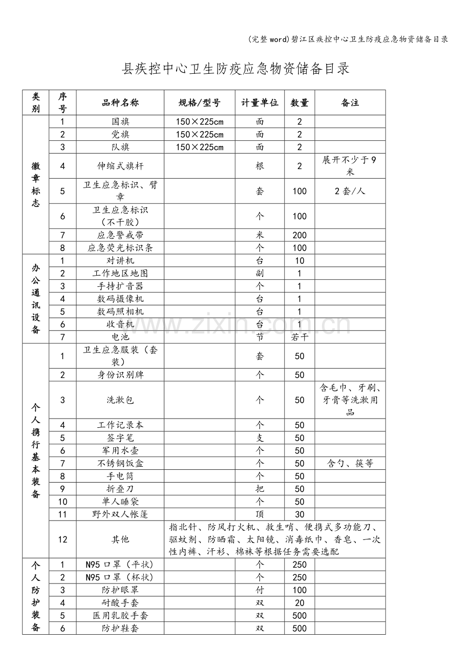 碧江区疾控中心卫生防疫应急物资储备目录.doc_第1页