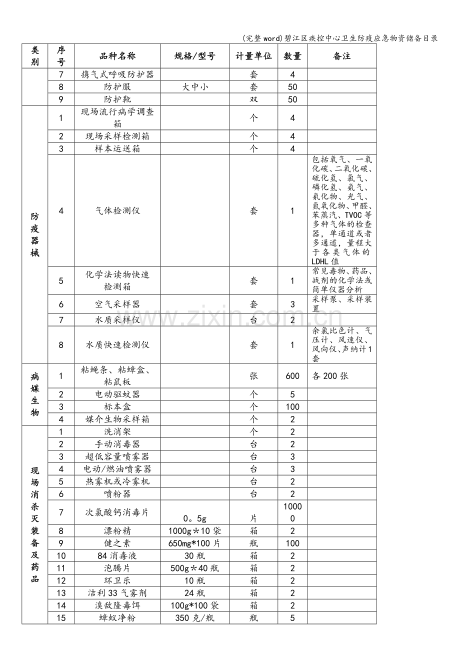 碧江区疾控中心卫生防疫应急物资储备目录.doc_第2页