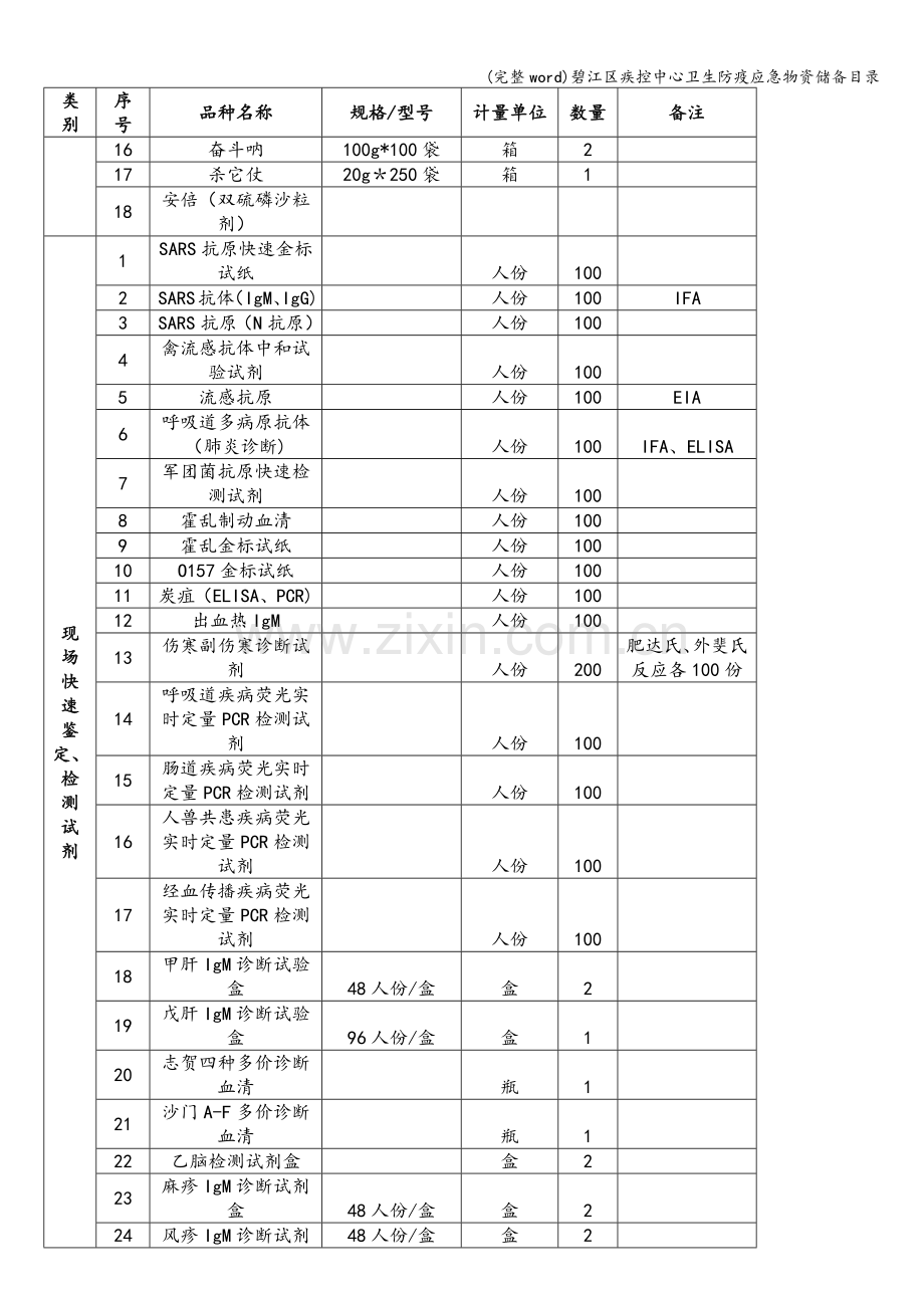 碧江区疾控中心卫生防疫应急物资储备目录.doc_第3页