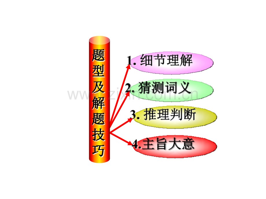 高考英语阅读理解题型及解题技巧ppt.ppt_第3页