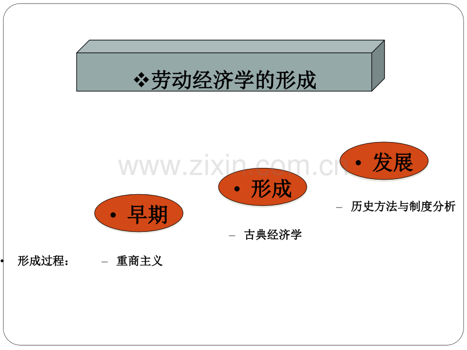 1.劳动经济学发展历史及研究框架30p(ppt文档).ppt_第3页