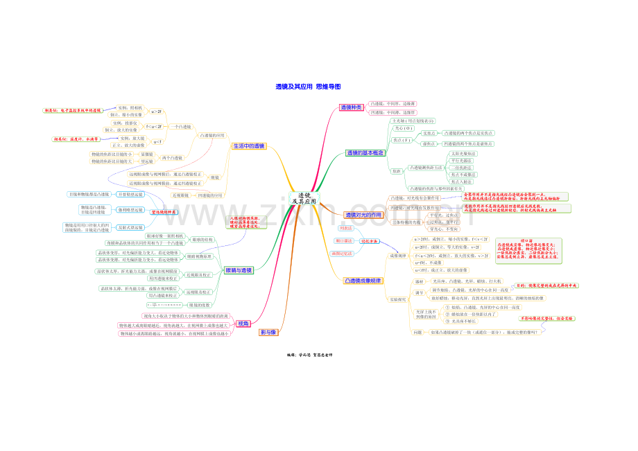 透镜及其应用-思维导图(彩色版).pdf_第1页