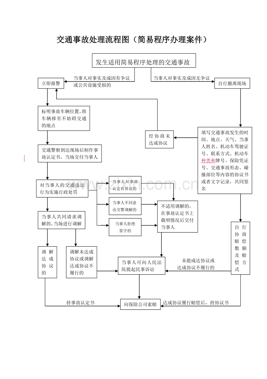 交通事故处理流程图(简易程序办理案件).doc_第1页