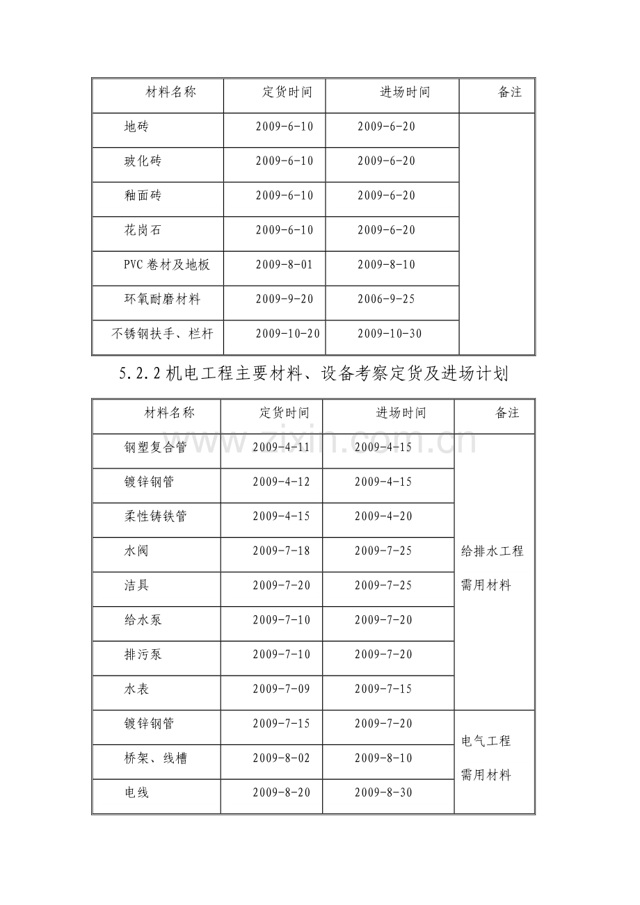 主要材料设备用量和进场计划(模板).doc_第2页