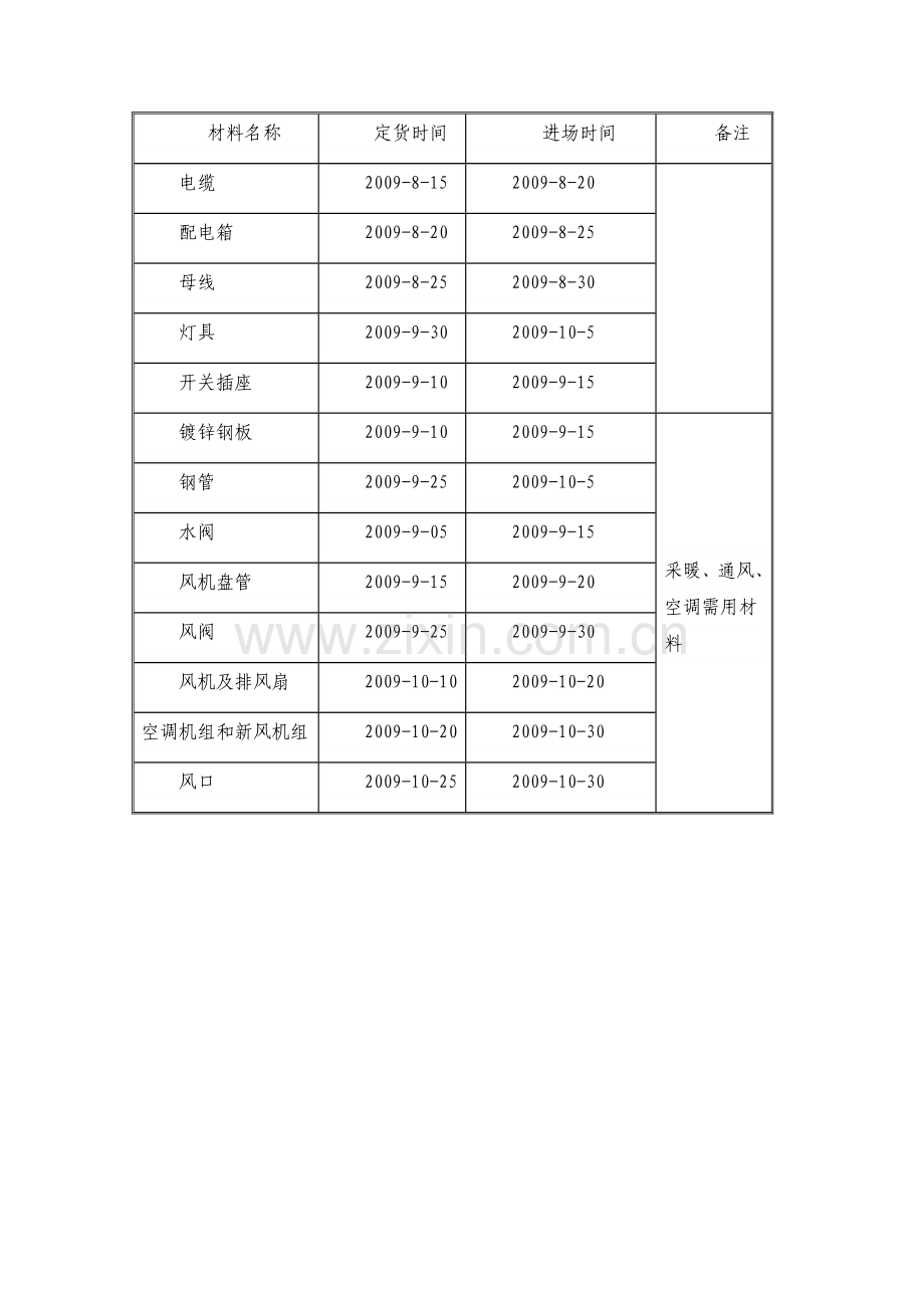 主要材料设备用量和进场计划(模板).doc_第3页