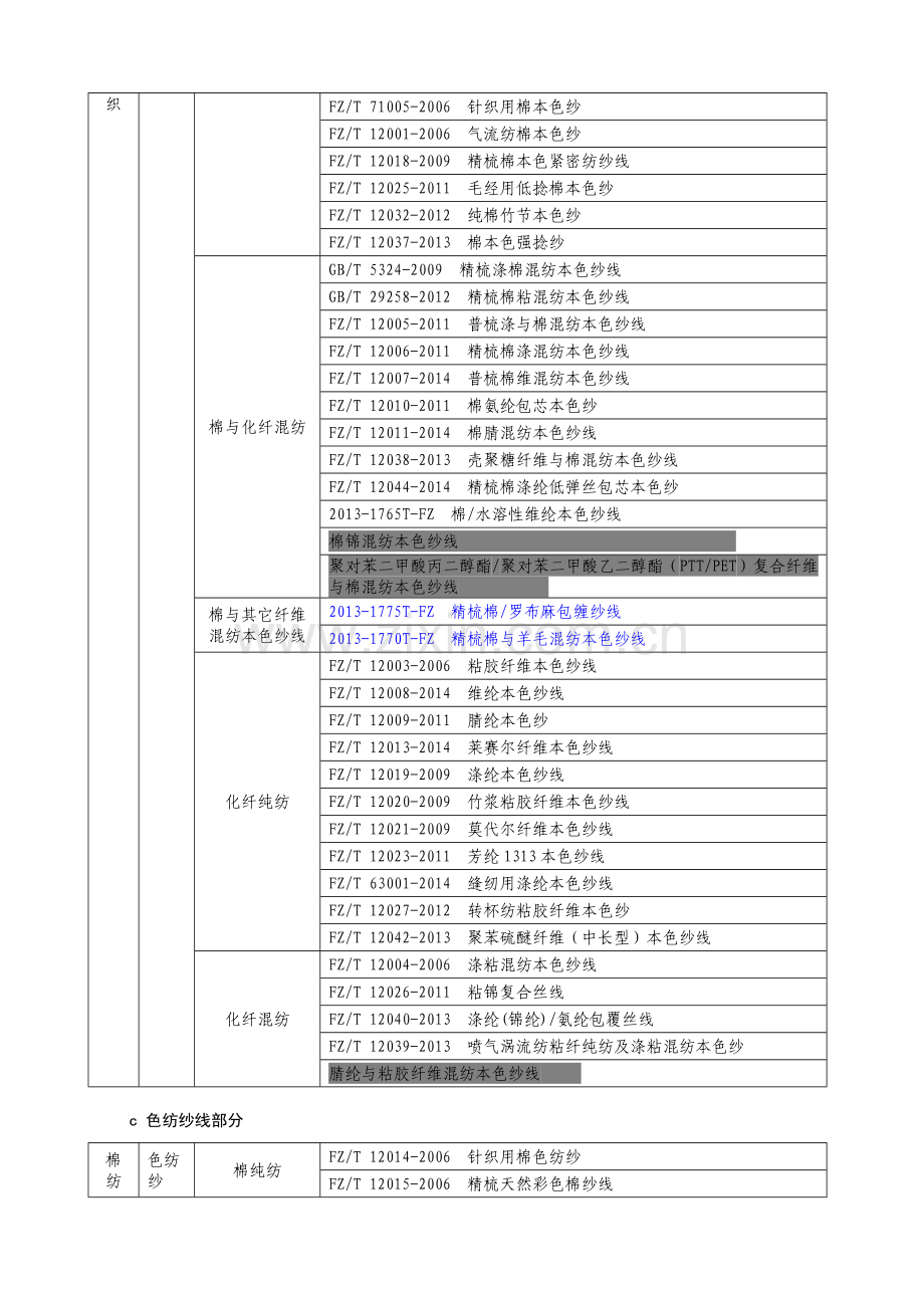 棉纺织的技术标准体系表.doc_第3页