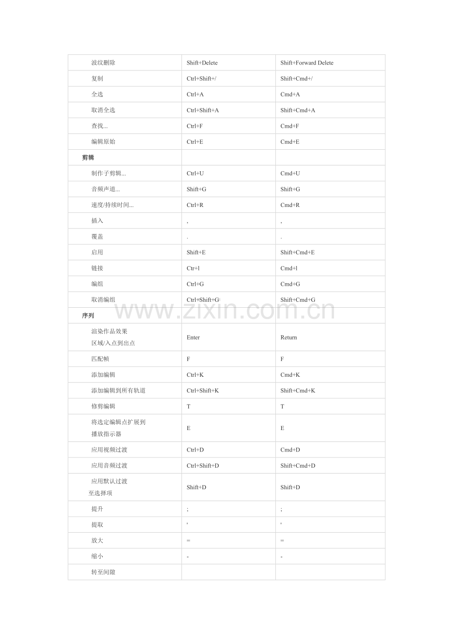 PremiereProCC默认键盘快捷键.doc_第2页