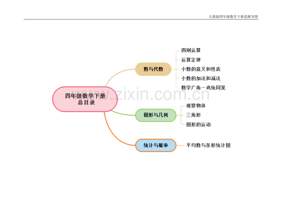 人教版小学四年级数学下册思维导图.doc_第1页