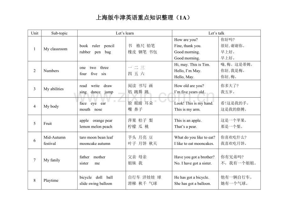 上海版牛津英语重点知识整(横版).doc_第1页