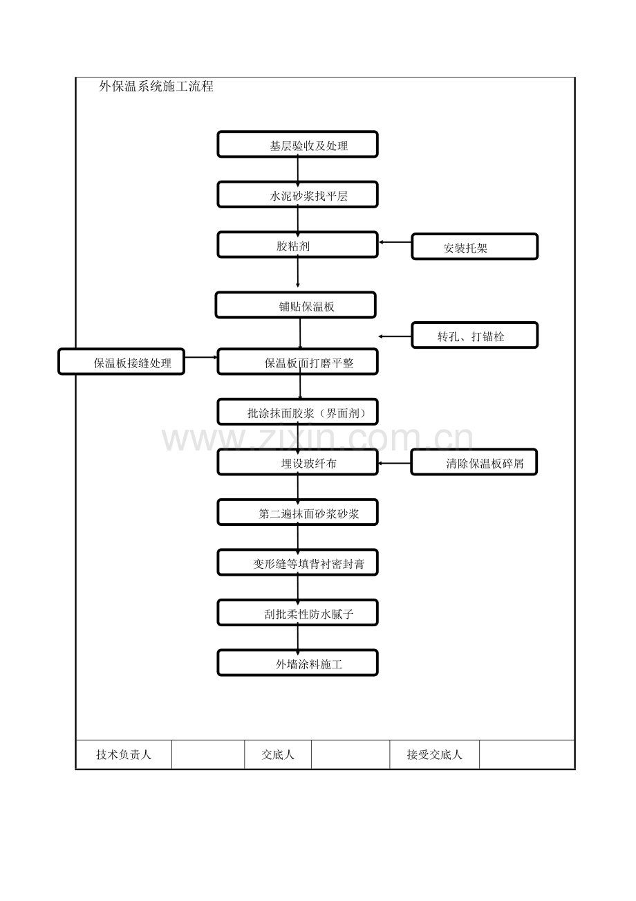 HX隔离式保温板外墙保温施工技术交底.doc_第3页